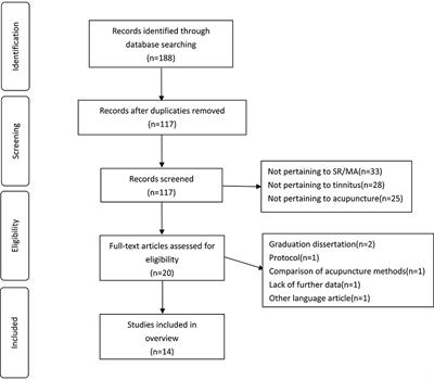 Effects of acupuncture on the outcome of tinnitus: An overview of systematic reviews